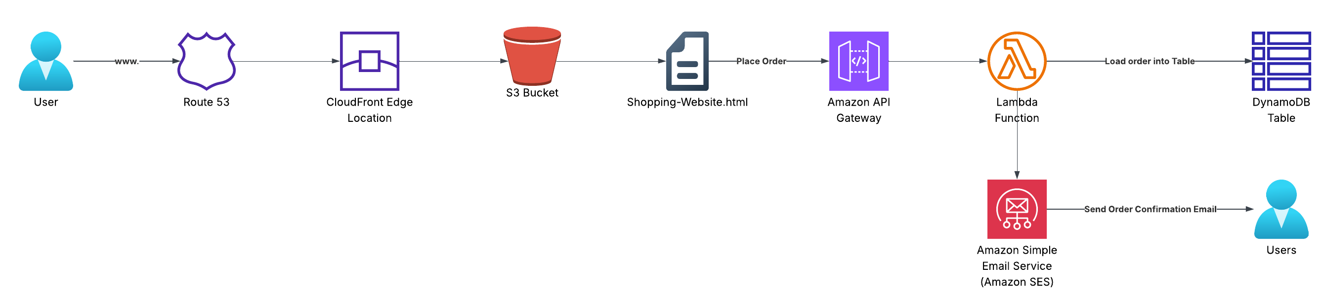cv-website-process